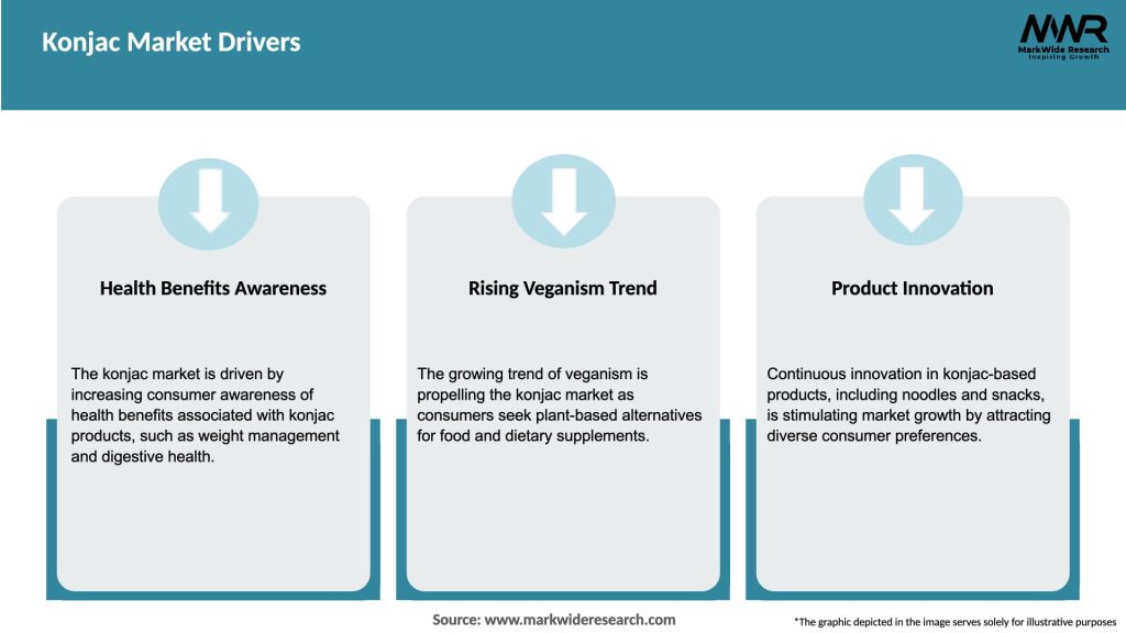 Konjac Market Drivers
