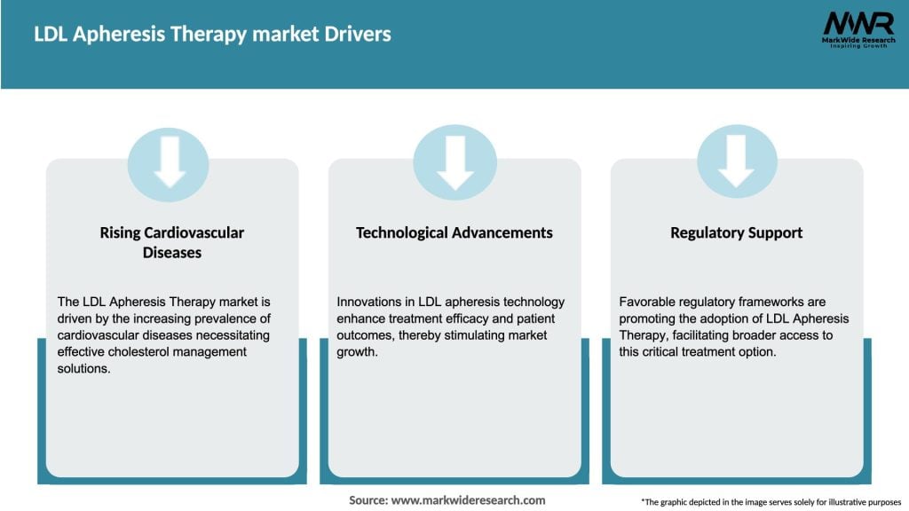 LDL Apheresis Therapy market Drivers
