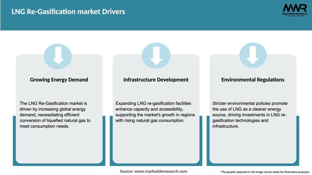 LNG Re-Gasification market Drivers