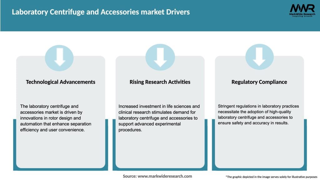 Laboratory Centrifuge and Accessories market Drivers
