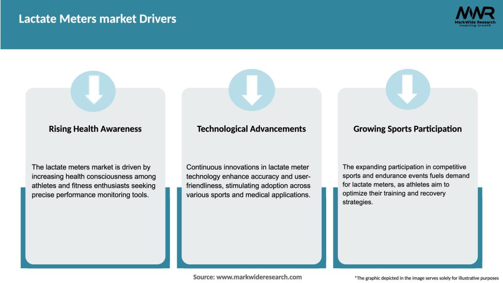 Lactate Meters market Drivers