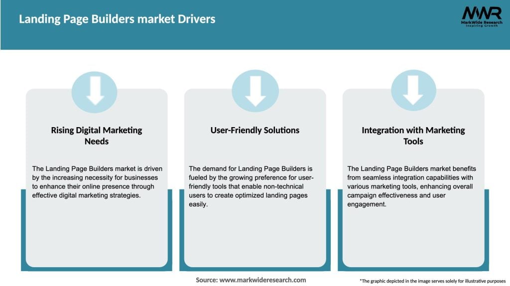 Landing Page Builders market Drivers