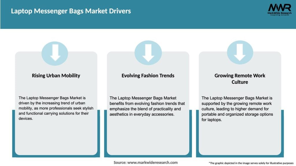 Laptop Messenger Bags Market Drivers