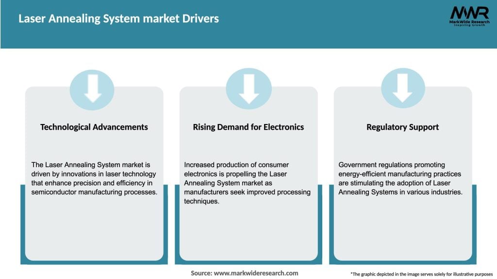 Laser Annealing System market Drivers