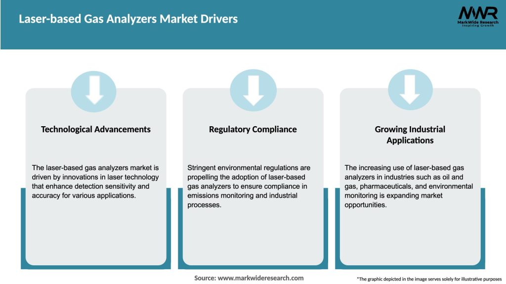Laser-based Gas Analyzers Market Drivers