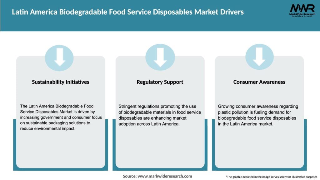 Latin America Biodegradable Food Service Disposables Market Drivers
