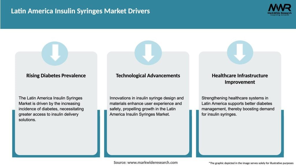 Latin America Insulin Syringes Market Drivers