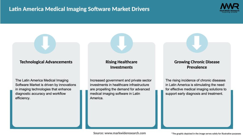 Latin America Medical Imaging Software Market Drivers