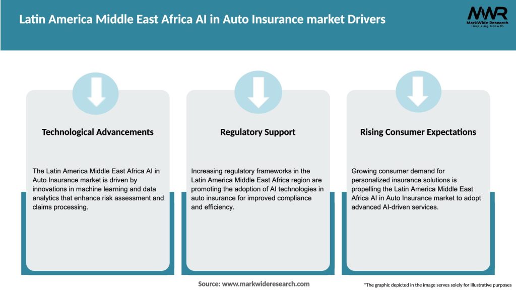 Latin America Middle East Africa AI in Auto Insurance market Drivers