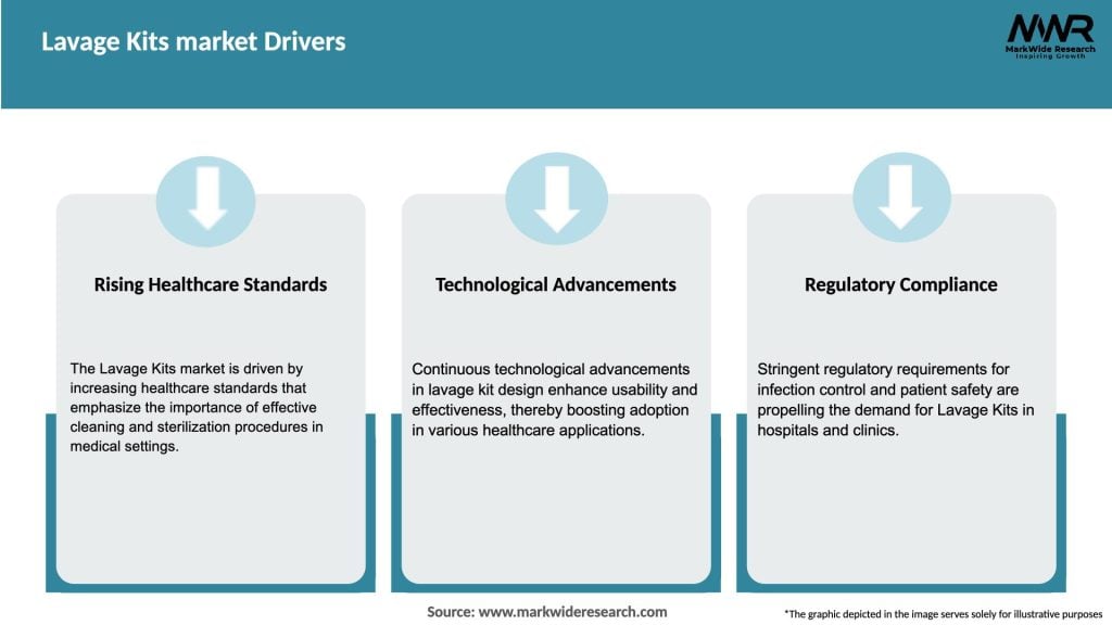 Lavage Kits market Drivers