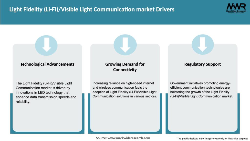 Light Fidelity (Li-Fi)/Visible Light Communication market Drivers