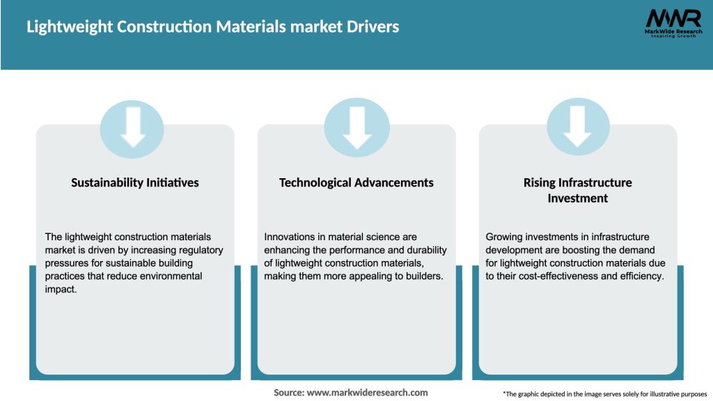 Lightweight Construction Materials market Drivers