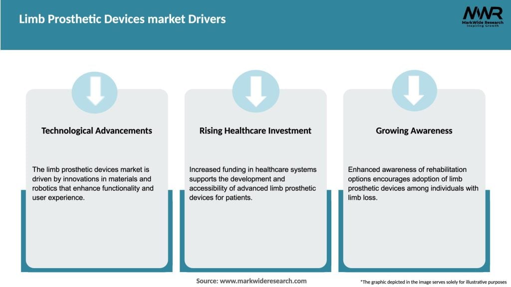 Limb Prosthetic Devices market Drivers