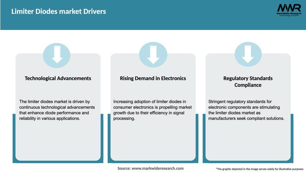 Limiter Diodes market Drivers