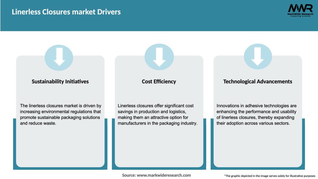 Linerless Closures market Drivers