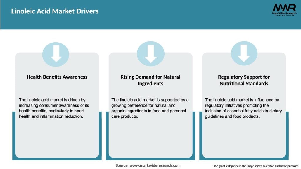 Linoleic Acid Market Drivers