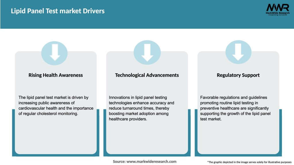 Lipid Panel Test market Drivers