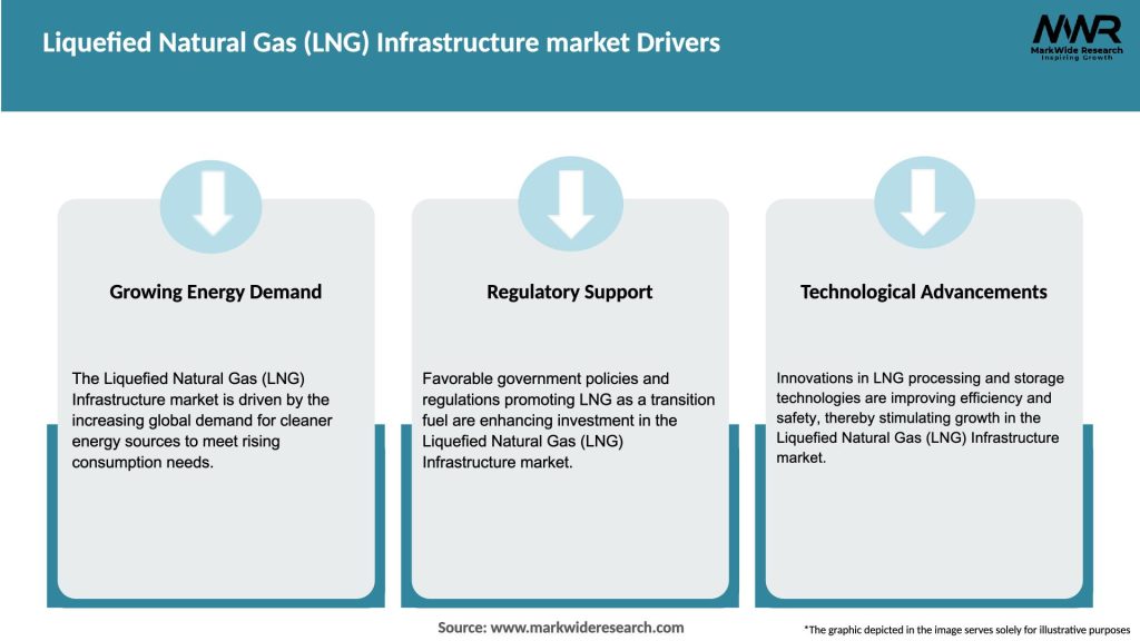 Liquefied Natural Gas (LNG) Infrastructure market Drivers