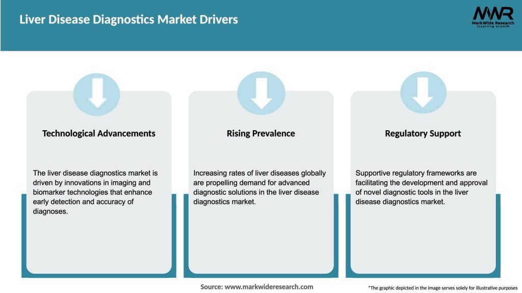 Liver Disease Diagnostics Market Drivers