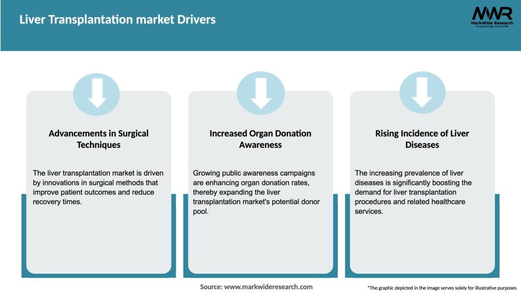 Liver Transplantation market Drivers