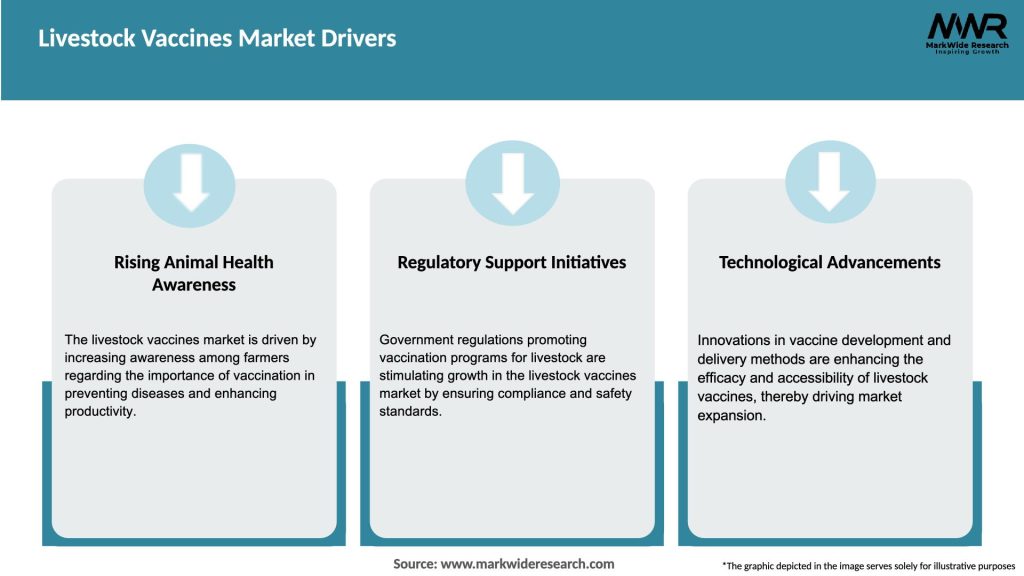 Livestock Vaccines Market Drivers