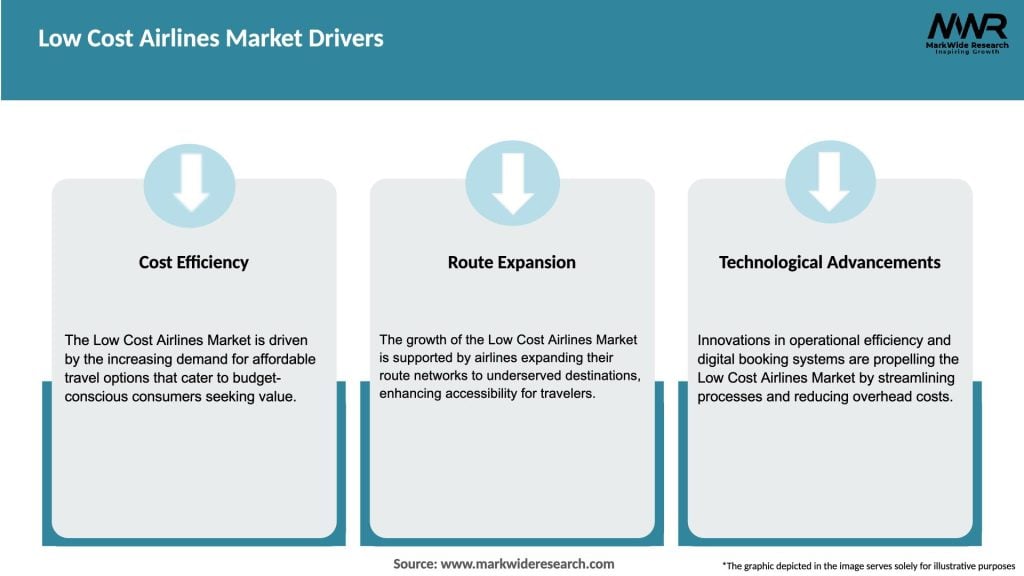 Low Cost Airlines Market Drivers