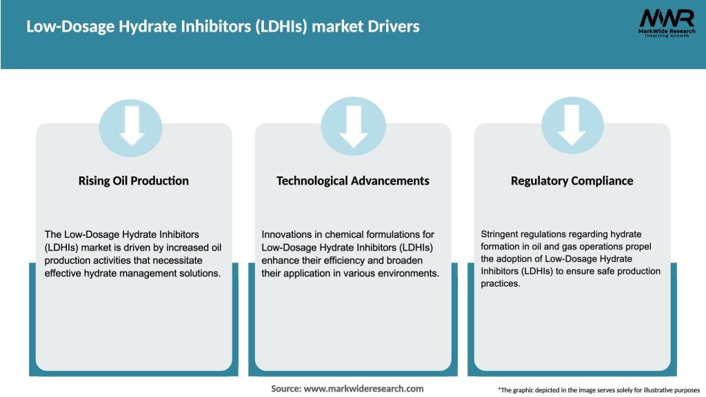Low-Dosage Hydrate Inhibitors (LDHIs) market Drivers