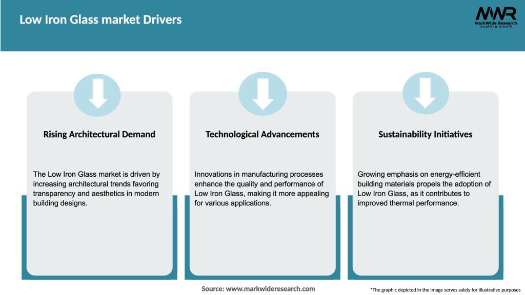 Low Iron Glass market Drivers