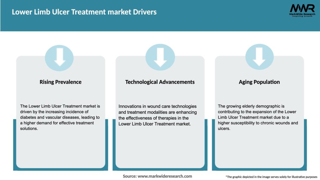 Lower Limb Ulcer Treatment market Drivers