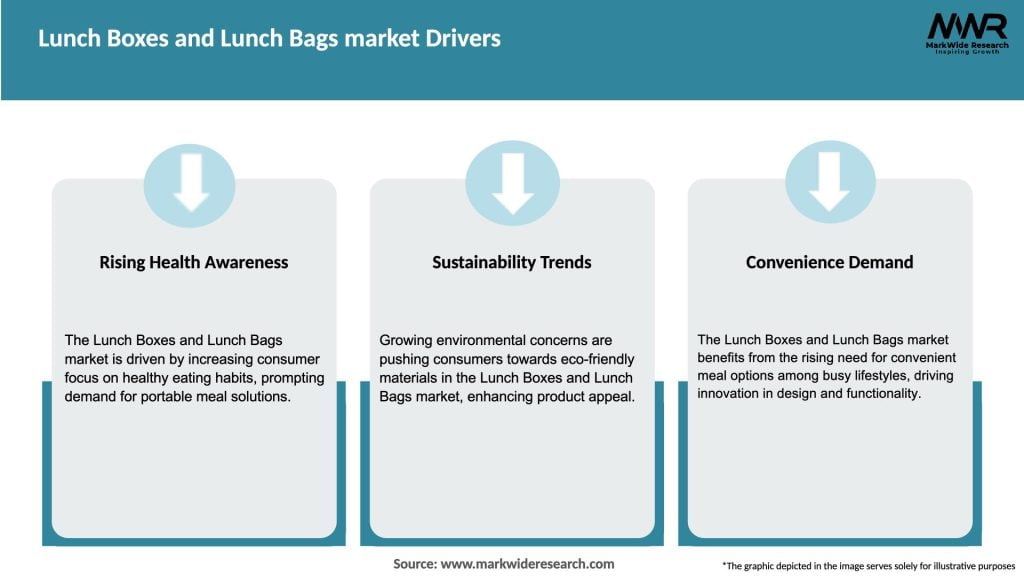 Lunch Boxes and Lunch Bags market Drivers