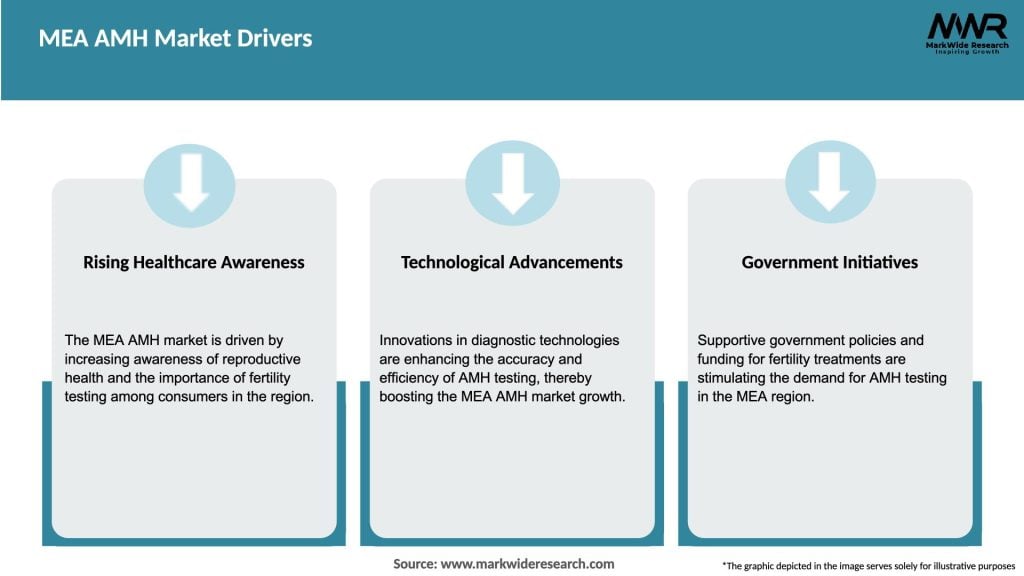 MEA AMH Market Drivers