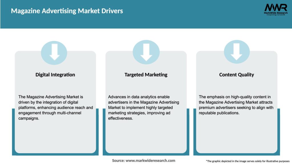 Magazine Advertising Market Drivers