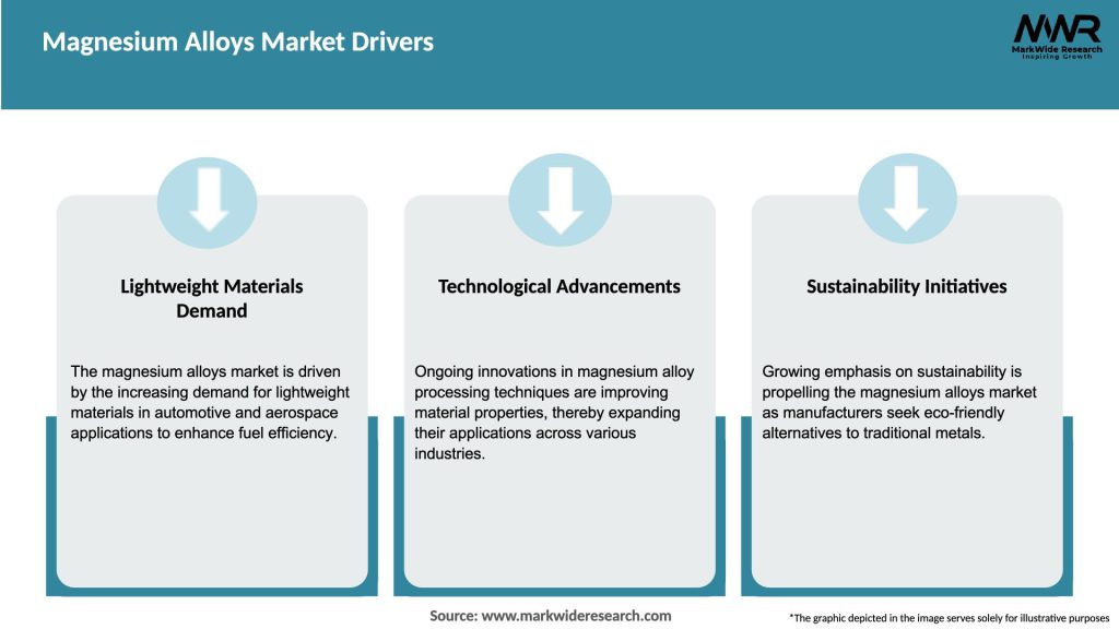 Magnesium Alloys Market Drivers