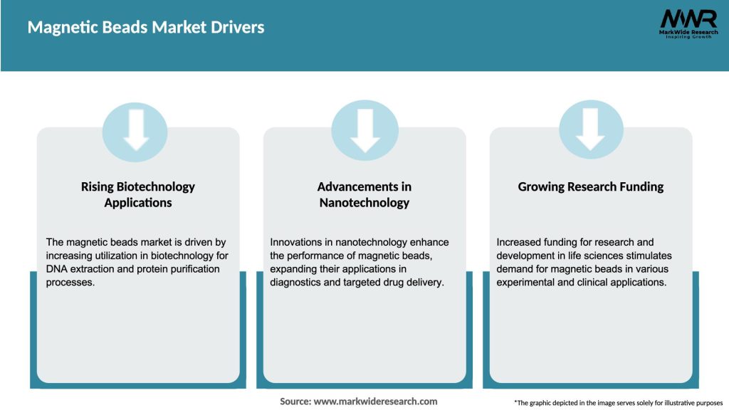 Magnetic Beads Market Drivers