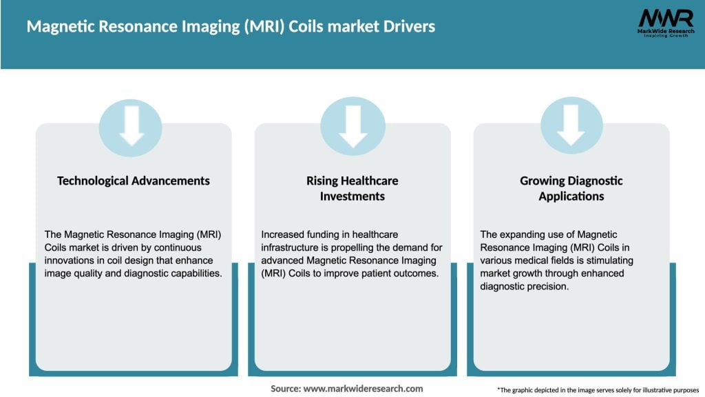 Magnetic Resonance Imaging (MRI) Coils market Drivers