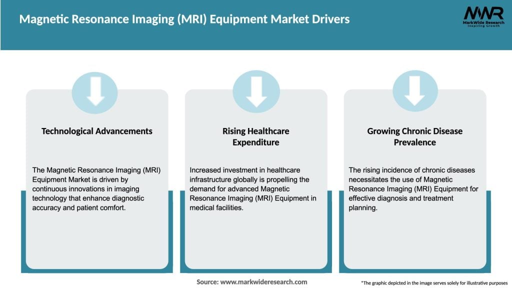 Magnetic Resonance Imaging (MRI) Equipment Market Drivers