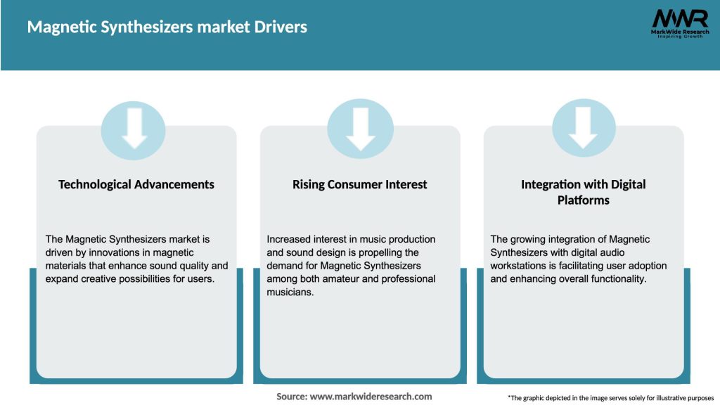 Magnetic Synthesizers market Drivers