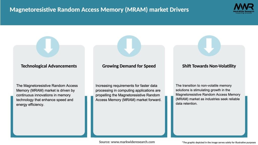 Magnetoresistive Random Access Memory (MRAM) market Drivers