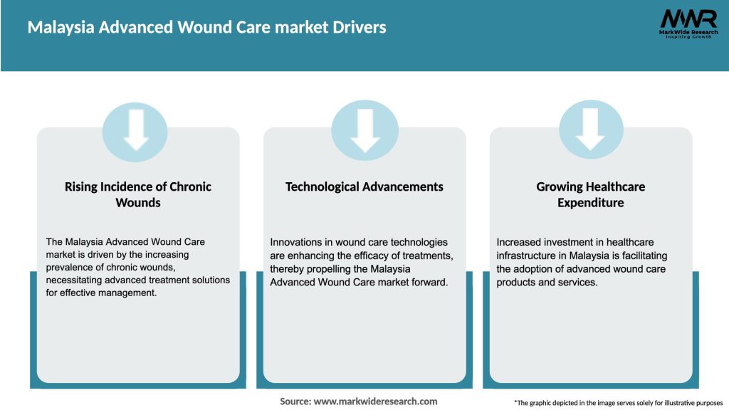 Malaysia Advanced Wound Care market Drivers