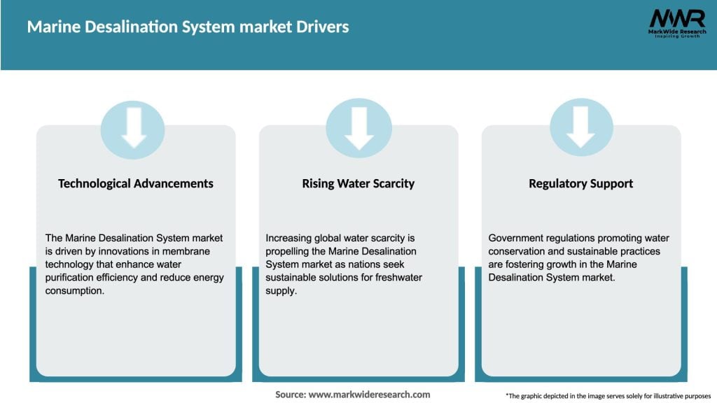 Marine Desalination System market Drivers