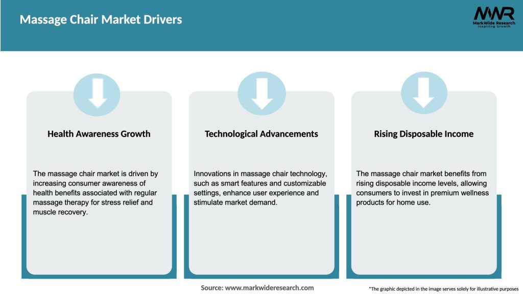 Massage Chair Market Drivers