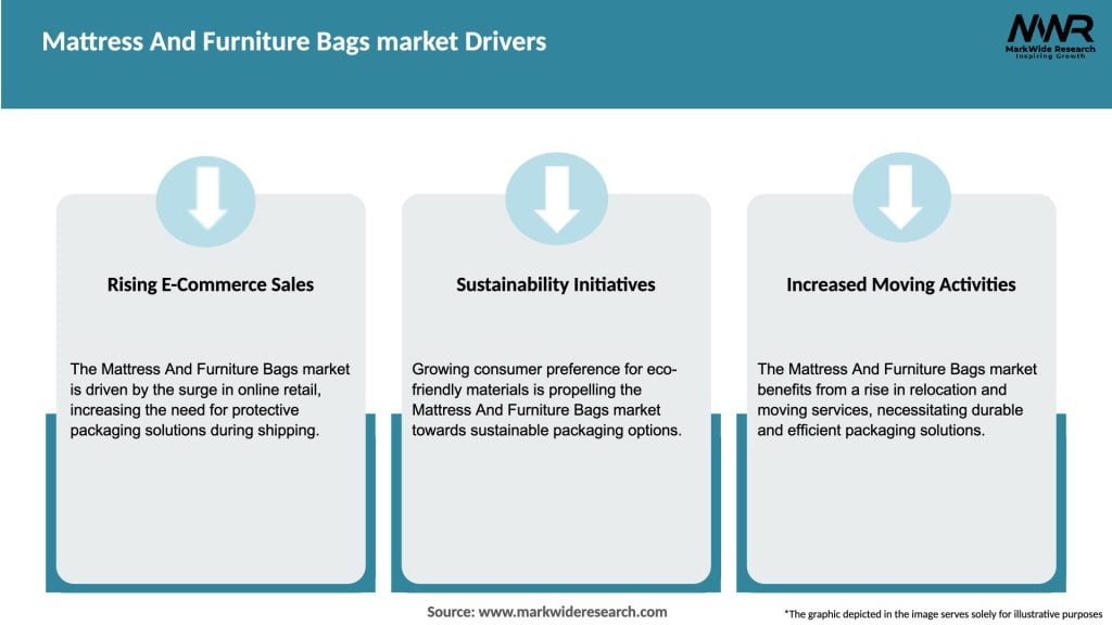 Mattress And Furniture Bags market Drivers
