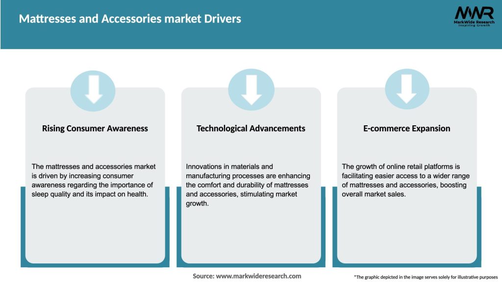 Mattresses and Accessories market Drivers
