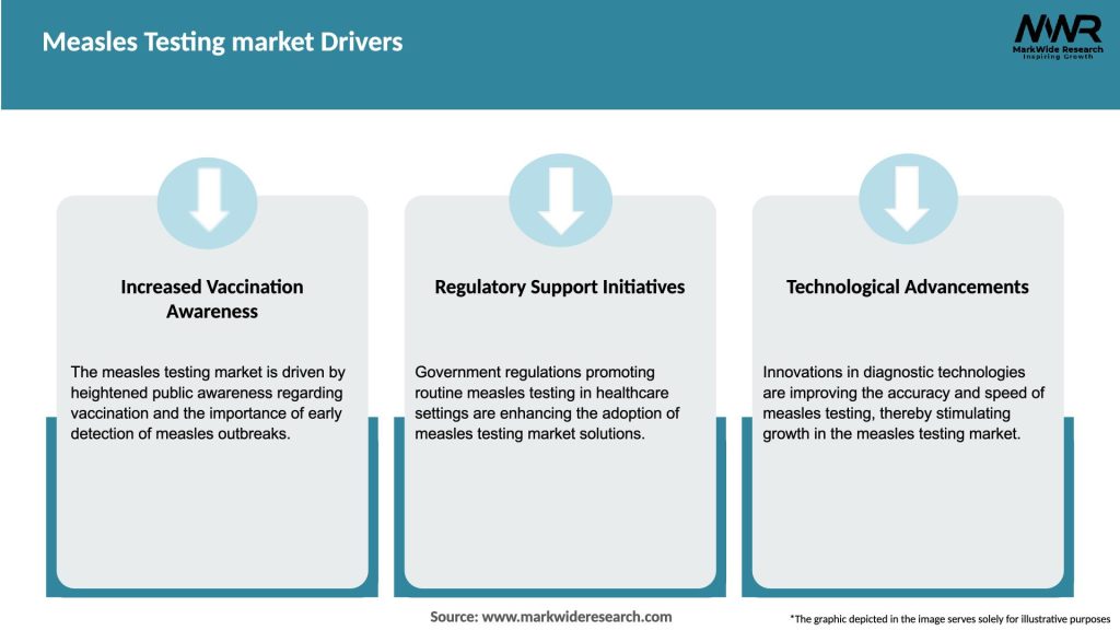 Measles Testing market Drivers