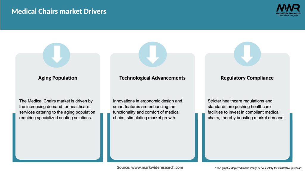 Medical Chairs market Drivers