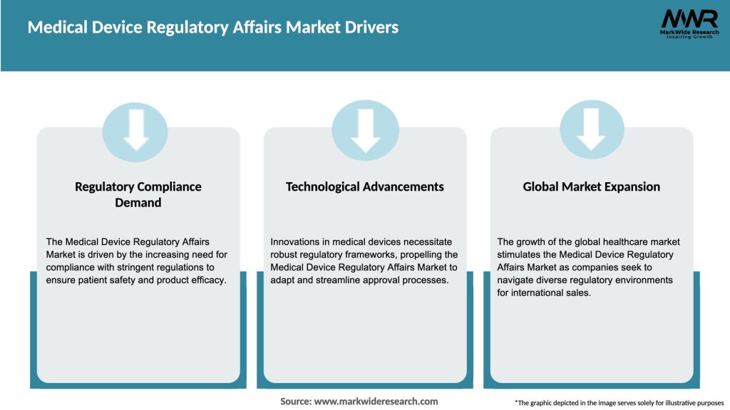 Medical Device Regulatory Affairs Market Drivers