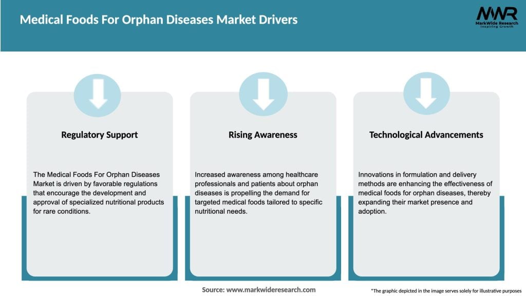 Medical Foods For Orphan Diseases Market Drivers