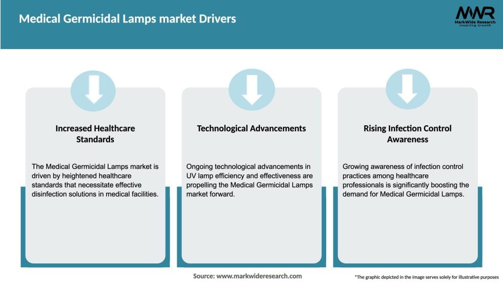 Medical Germicidal Lamps market Drivers