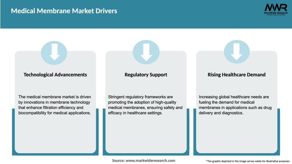 Medical Membrane Market Drivers