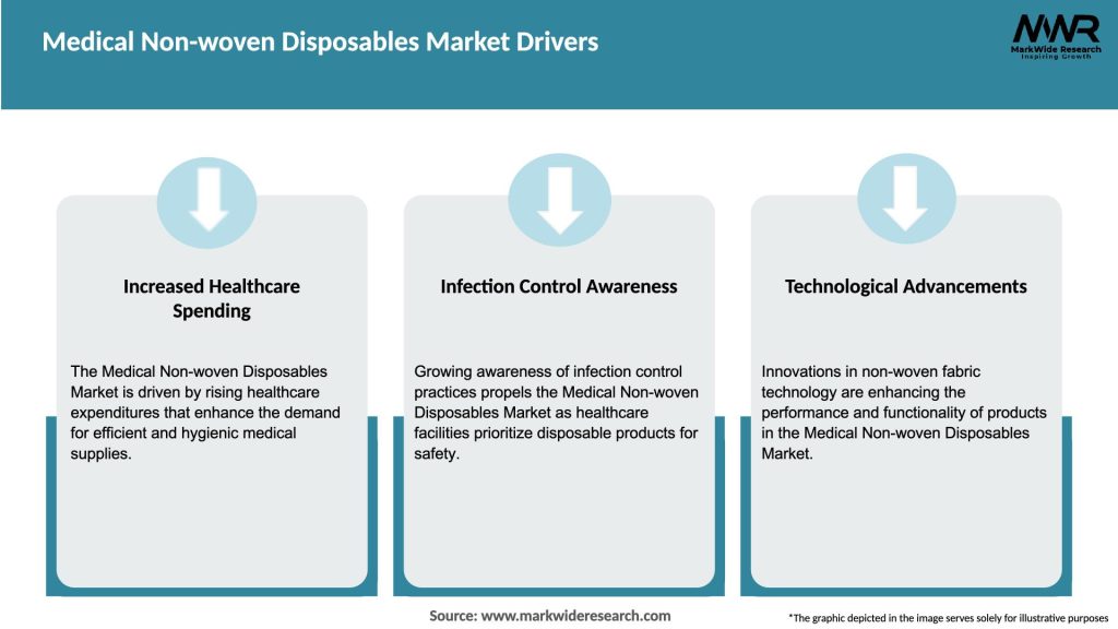Medical Non-woven Disposables Market Drivers